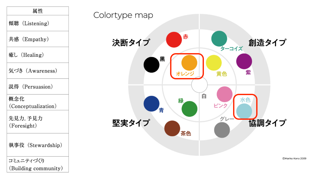 サーバント・リーダーシップ×カラータイプ