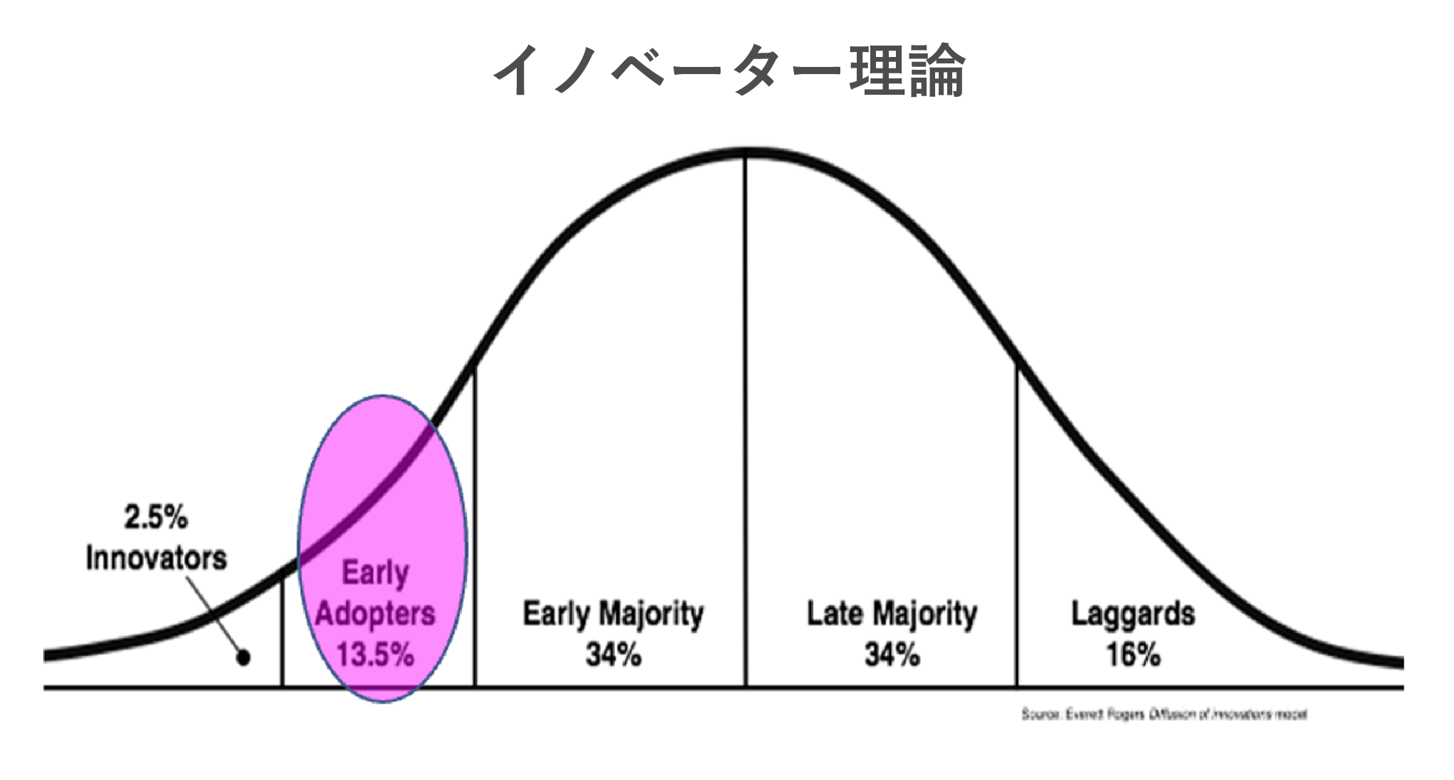 イノベーター理論