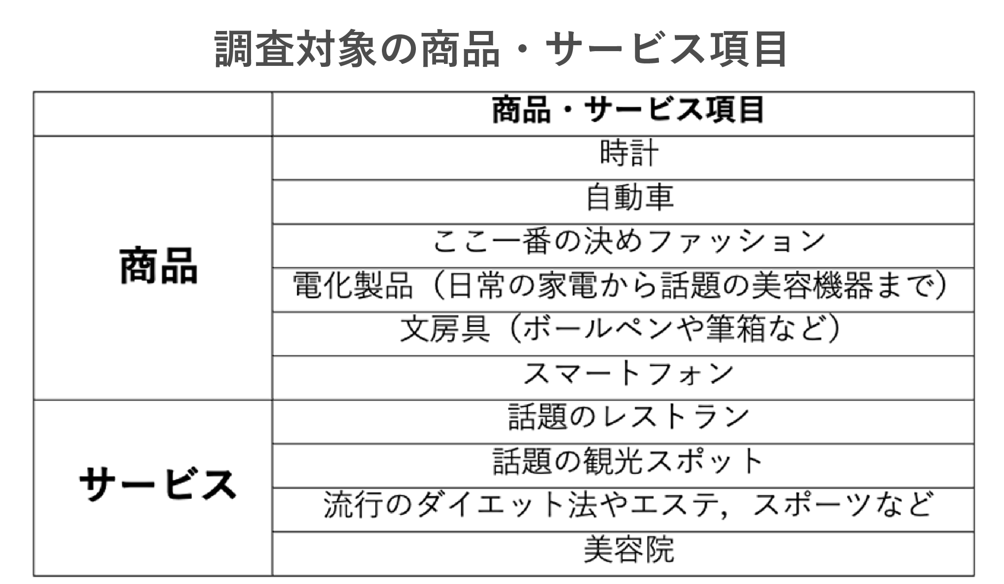 調査対象の商品・サービス項目