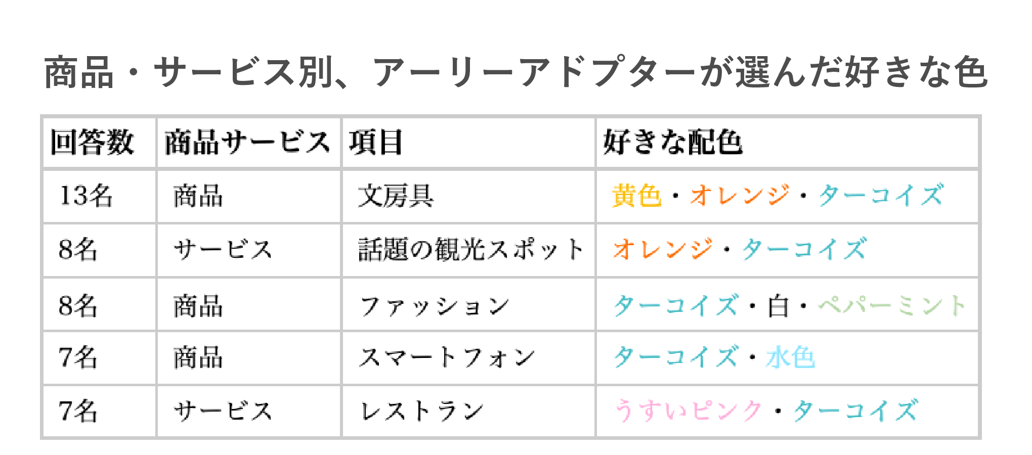 商品・サービス別、アーリーアドプターが選んだ好きな色