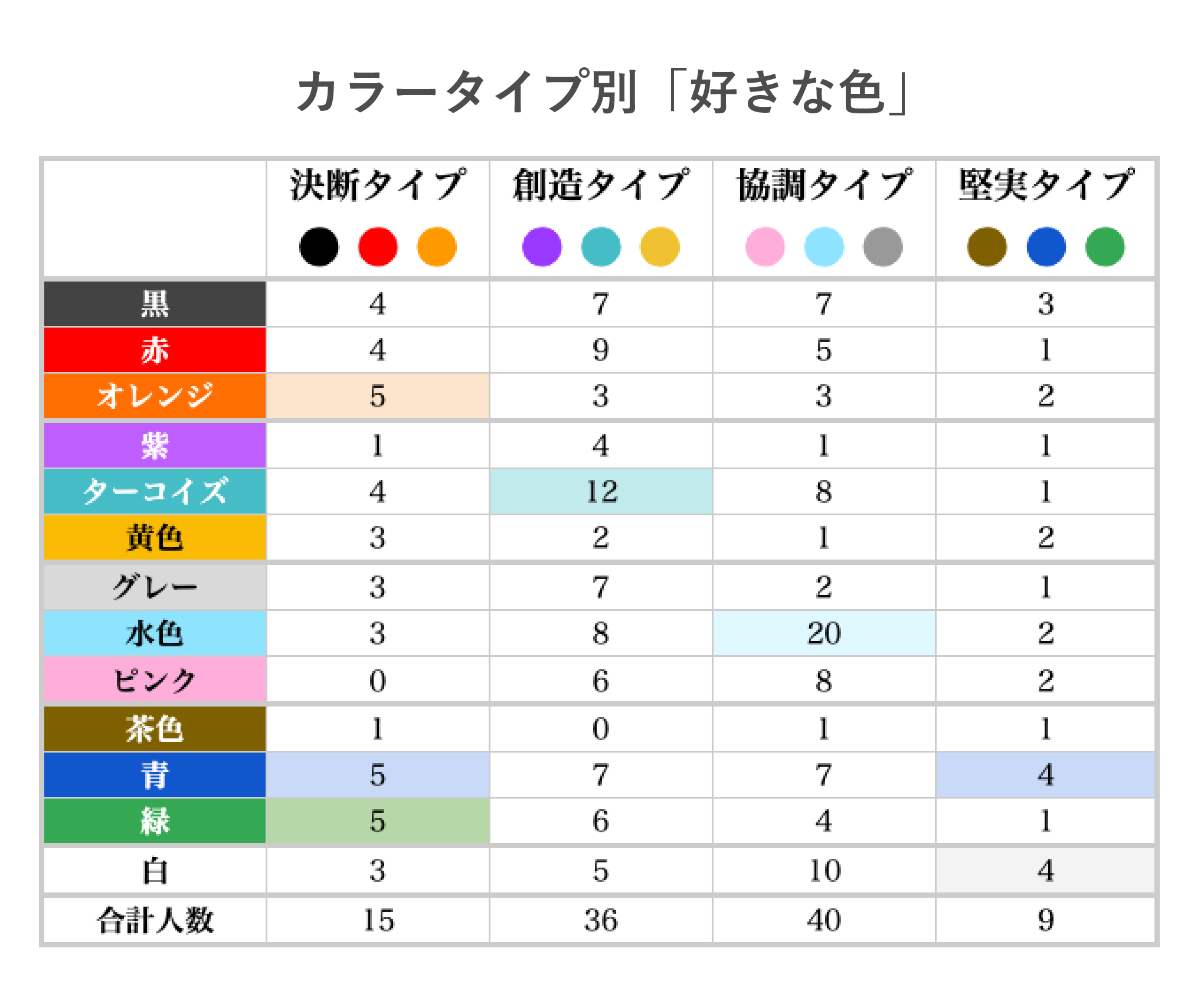 カラータイプ別「好きな色」